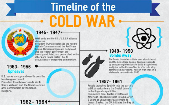 cold war interactive timeline
